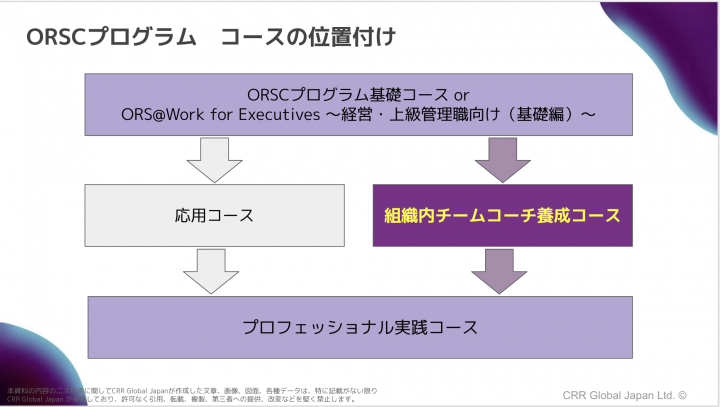 ORSCプログラムにおける「組織内チームコーチ養成コース」の位置づけ